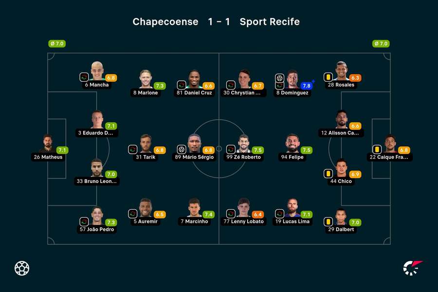 As notas dos jogadores titulares de Sport e Chapecoense na partida