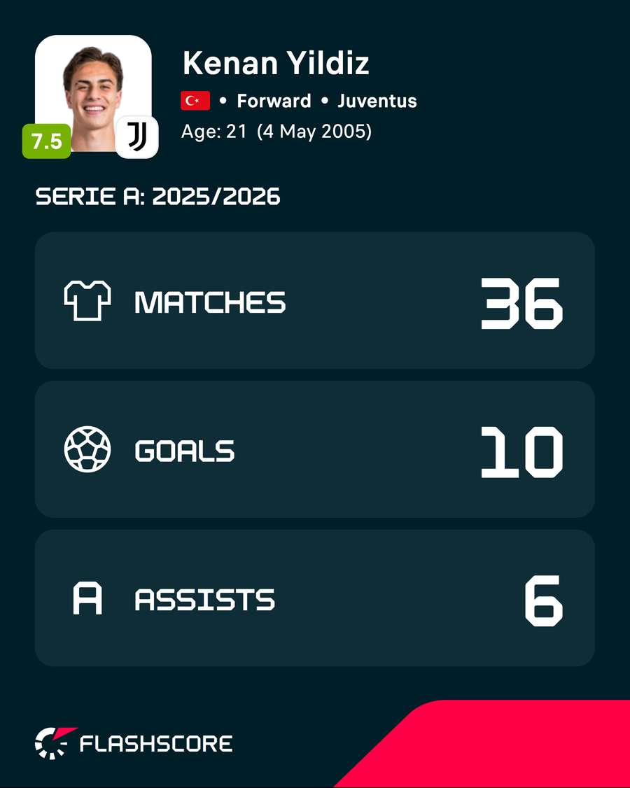 Kenan Yildiz's Serie A output in 2025/26