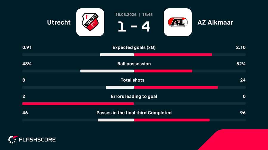 FC Utrecht's stats against AZ FC Utrecht's stats against AZ