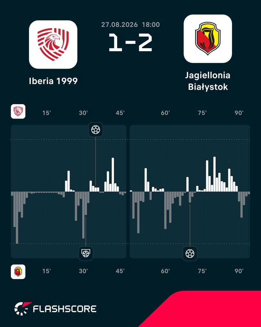 Momentum z meczu Iberia 1999 – Jagiellonia Białystok Momentum z meczu Iberia 1999 – Jagiellonia Białystok