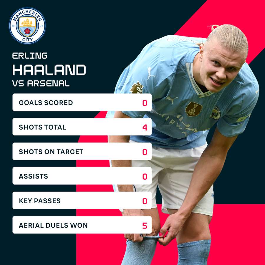 Statisticile lui Haaland împotriva lui Arsenal