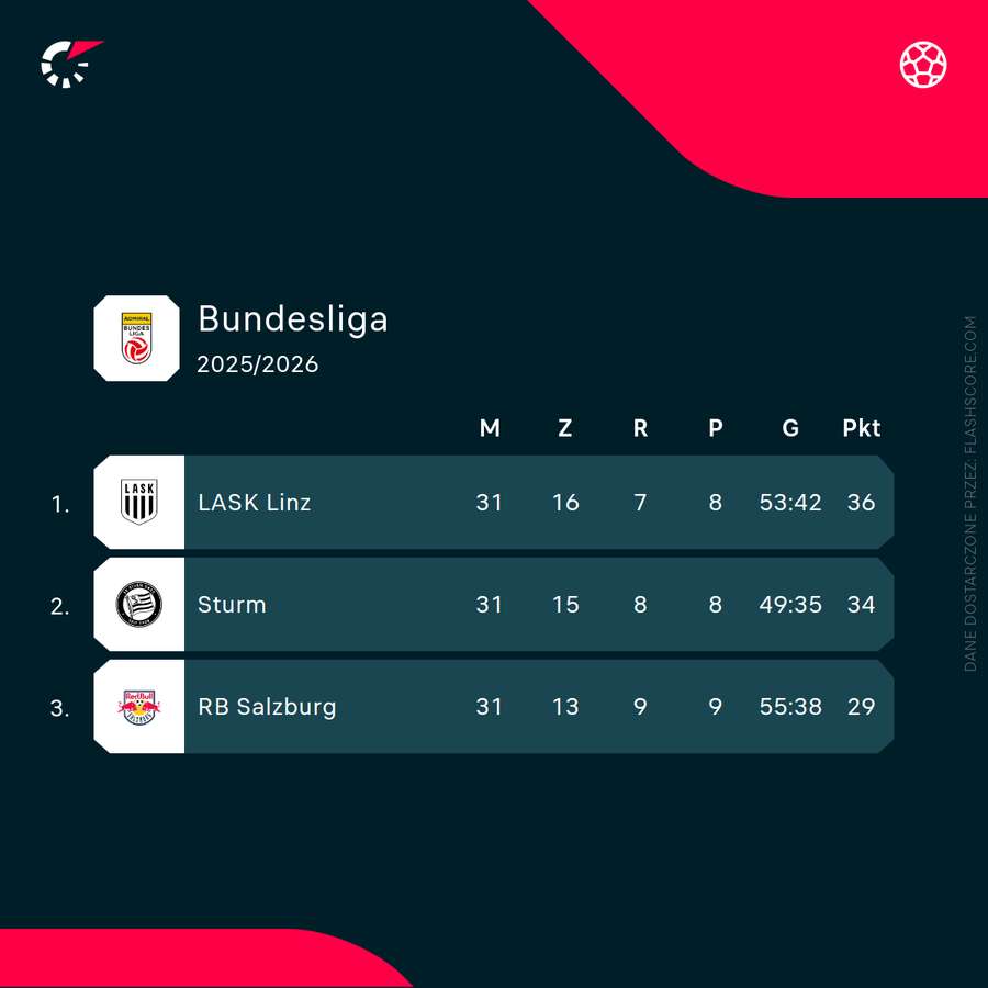 Podium austriackiej Bundesligi na mecz przed końcem Podium austriackiej Bundesligi na mecz przed końcem