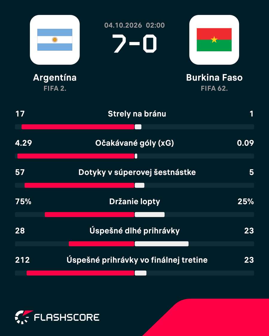 Argentína sa príliš nezapotila. Argentína sa príliš nezapotila.