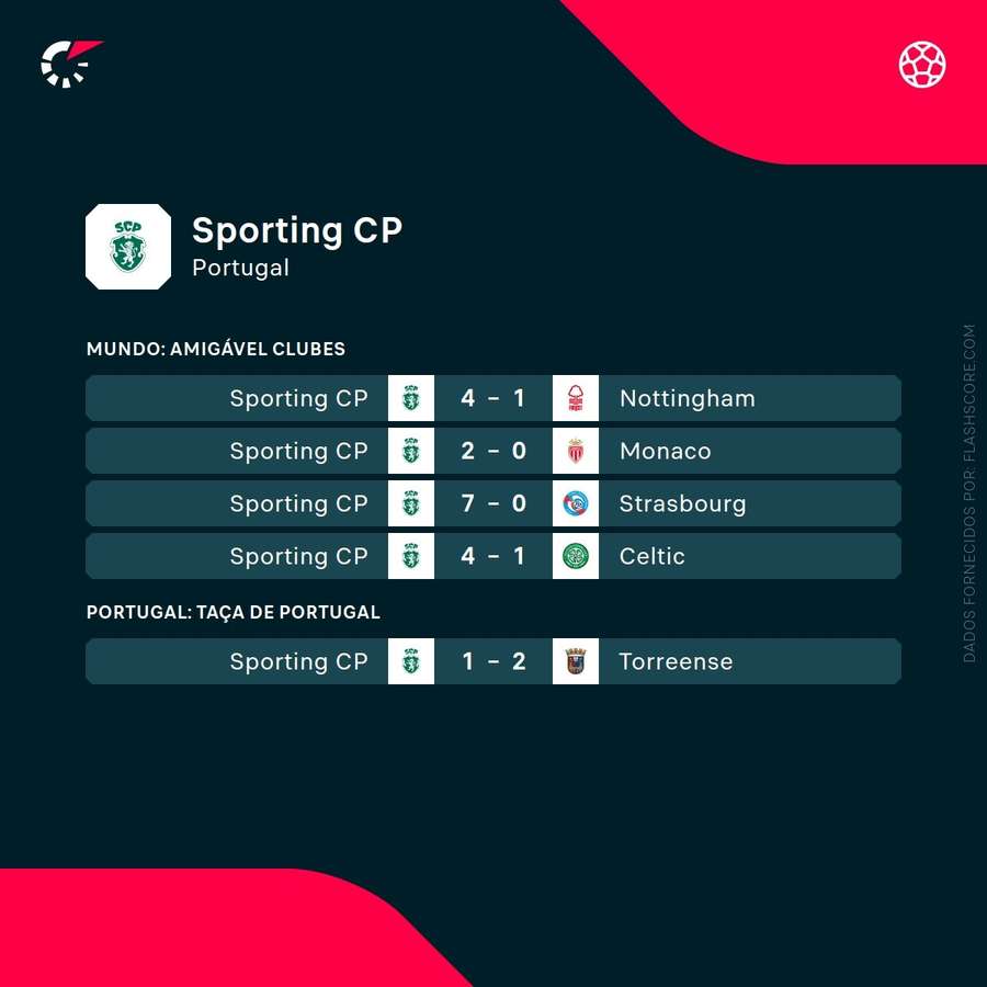 Resultados da pré-época Resultados da pré-época