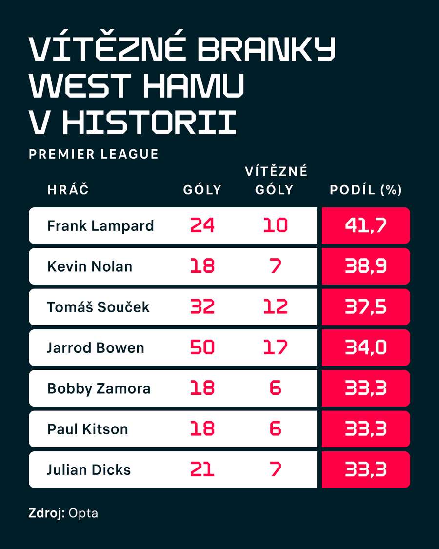 Vítězné branky v historii West Hamu (Hráči s minimálně 15 góly)