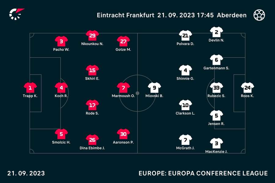 Frankfurt v Aberdeen