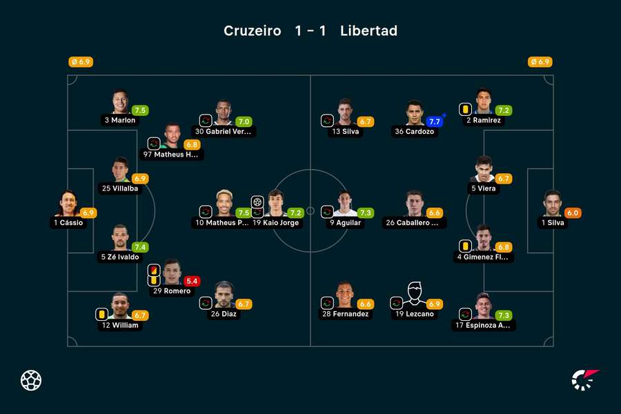 As notas dos jogadores titulares de Cruzeiro e Libertad na partida