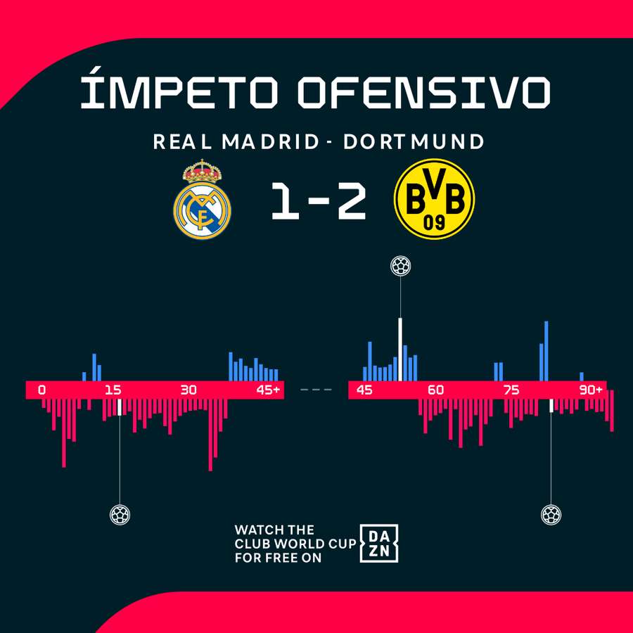 Jogo frenético entre Real Madrid e Dortmund