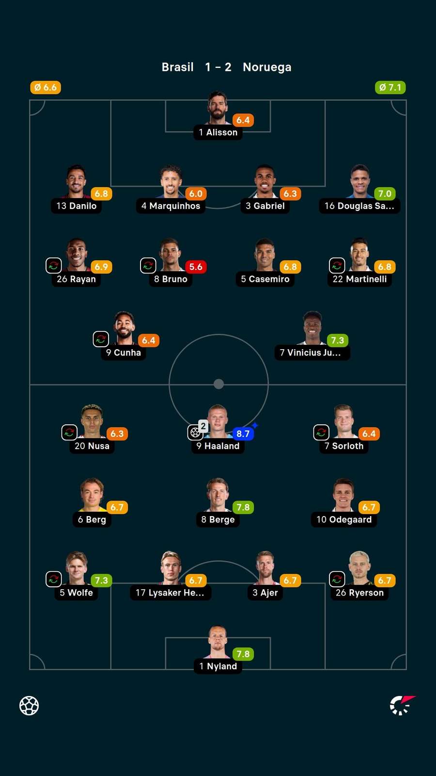 Notas dos jogadores Notas dos jogadores