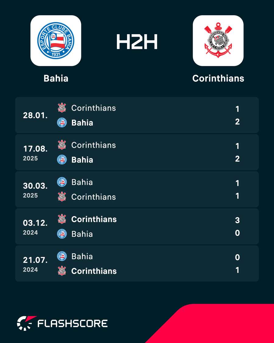 Os últimos encontros entre Bahia e Corinthians Os últimos encontros entre Bahia e Corinthians