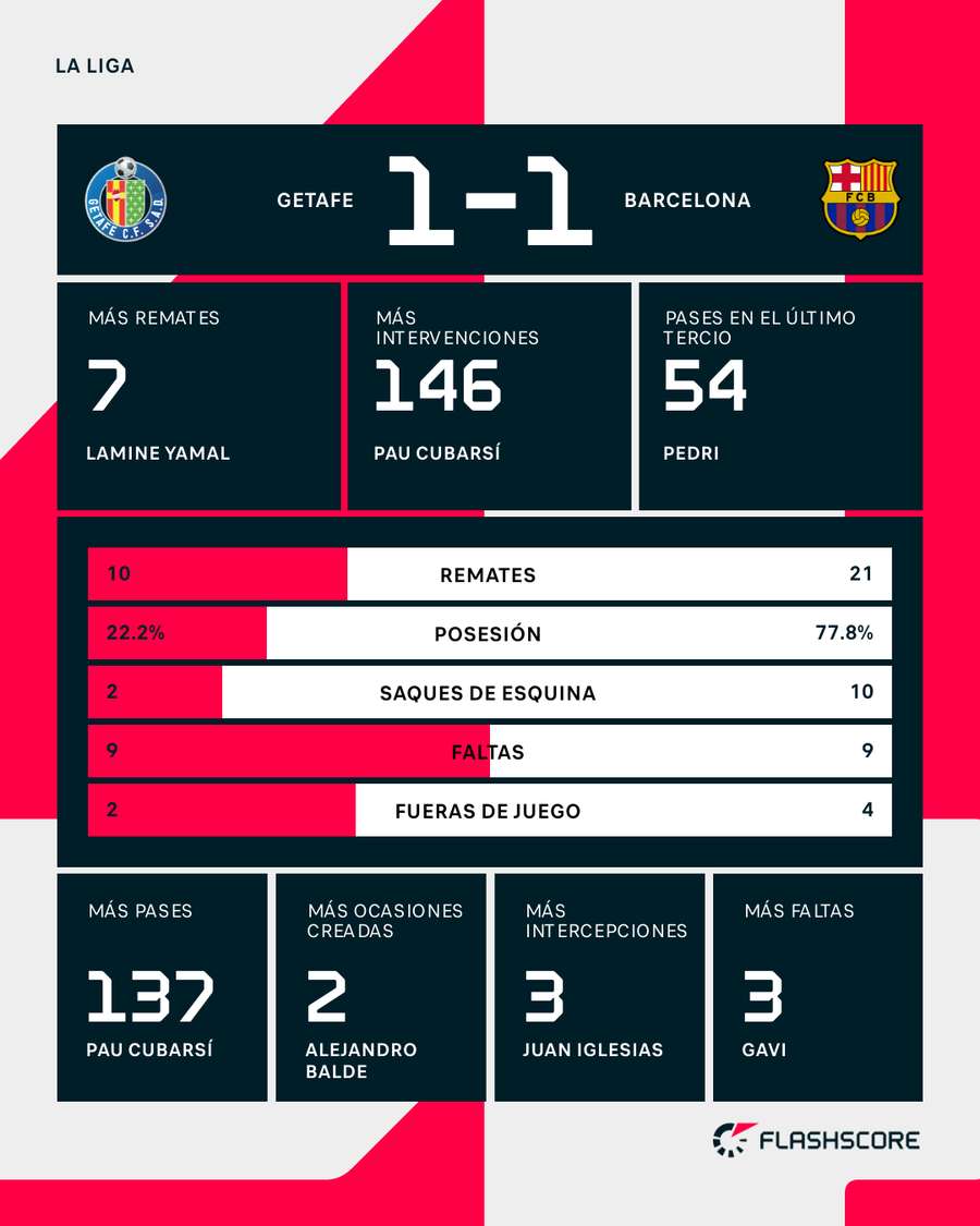 Estadísticas del Getafe-Barcelona