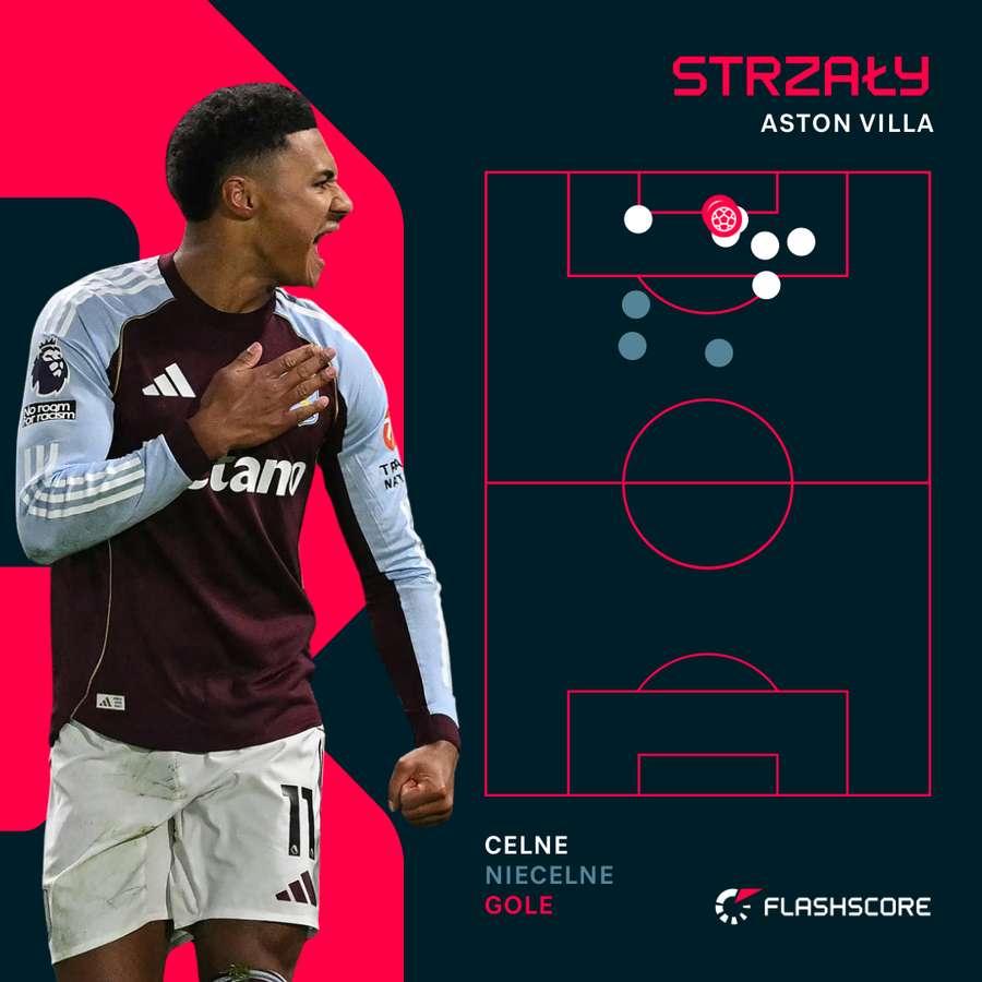 Strzały Aston Villi w meczu z Chelsea