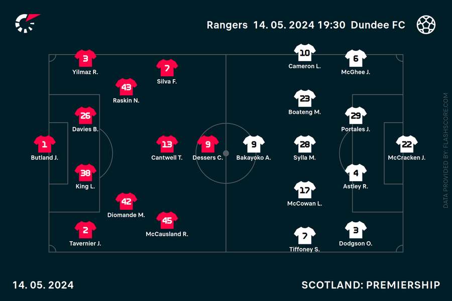 Rangers v Dundee team news