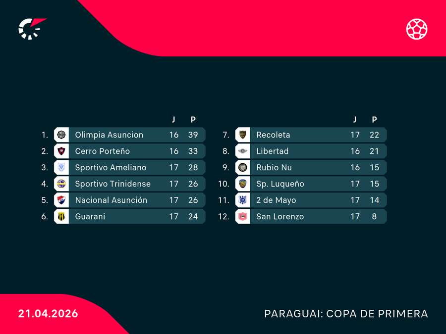 Tabela atual do Paraguaio