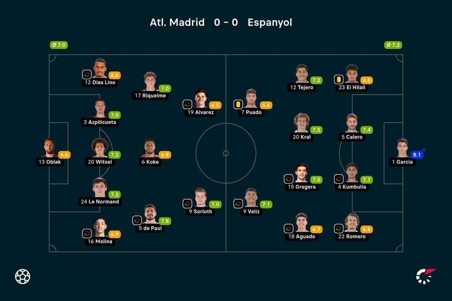 As notas dos jogadores titulares de Atlético de Madrid e Espanyol na partida