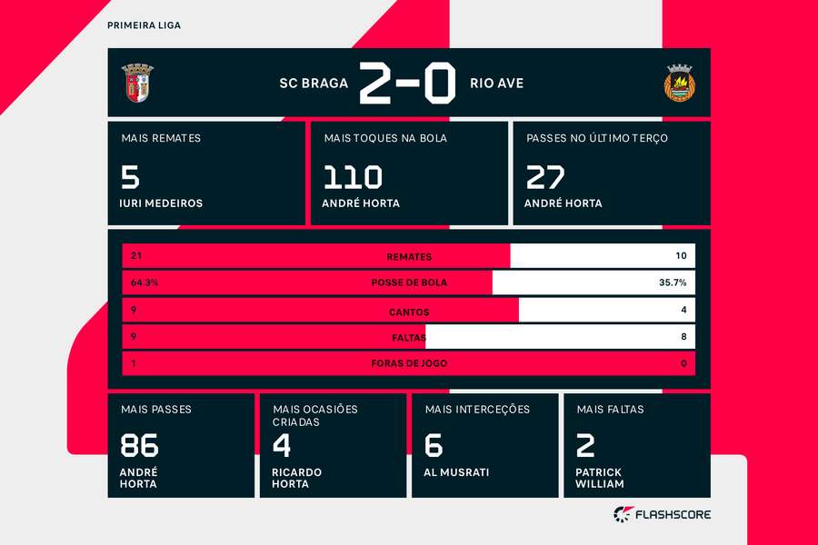 Estatísticas e destaques no SC Braga-Rio Ave