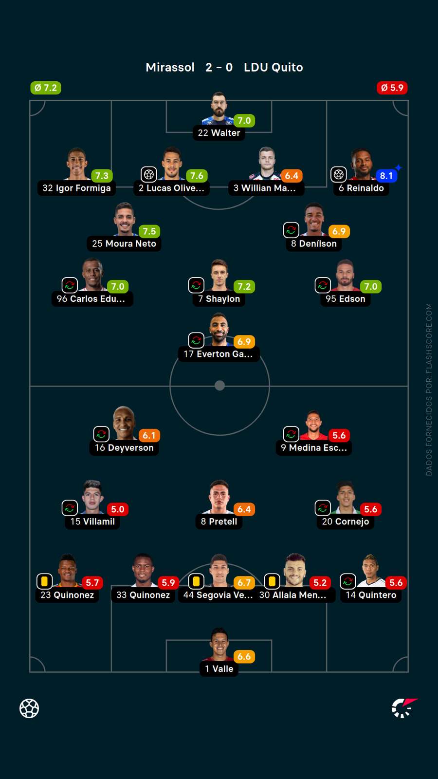 As notas dos jogadores de Mirassol x LDU