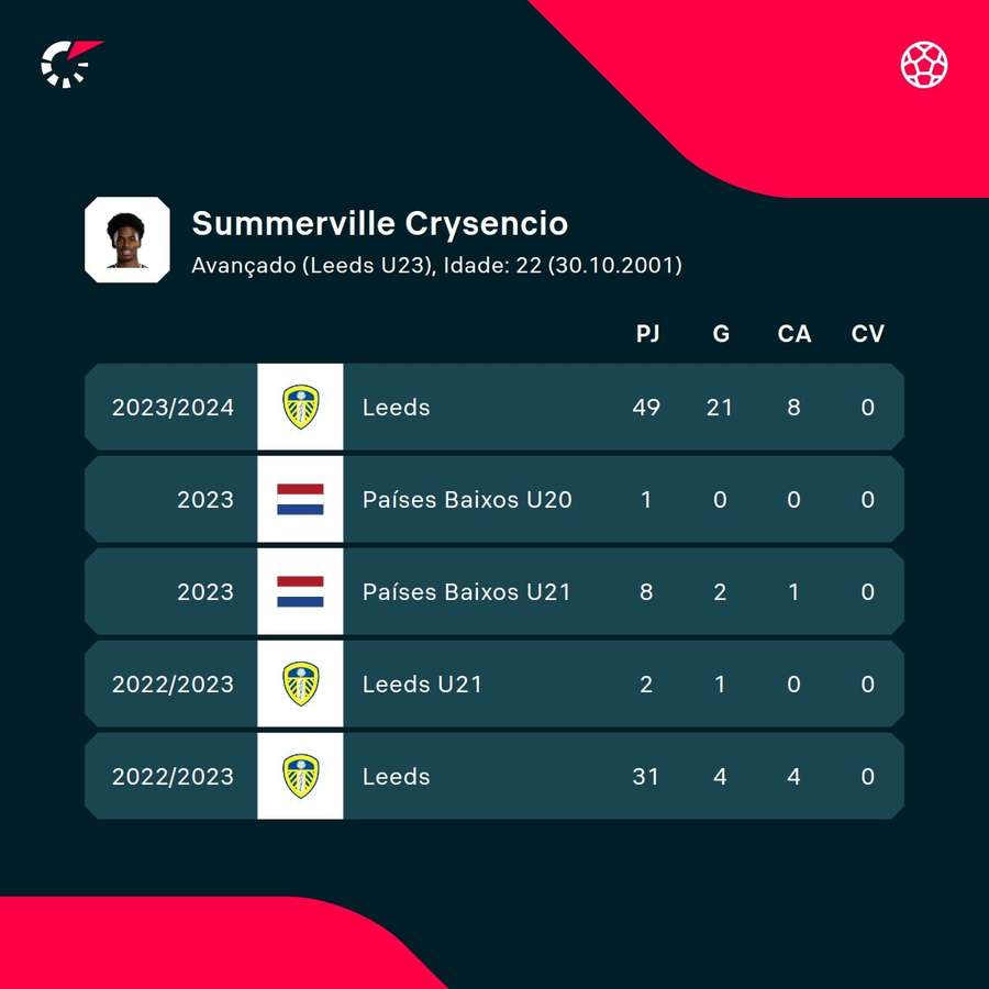 Os números de Crysencio Summerville