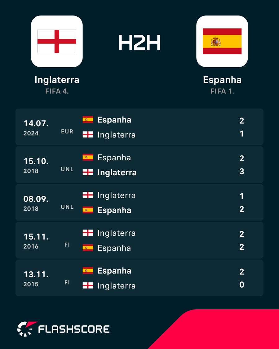 Histórico de confrontos Histórico de confrontos