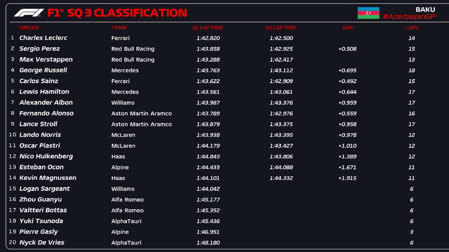 Tiempos de la clasificación para la Sprint Race