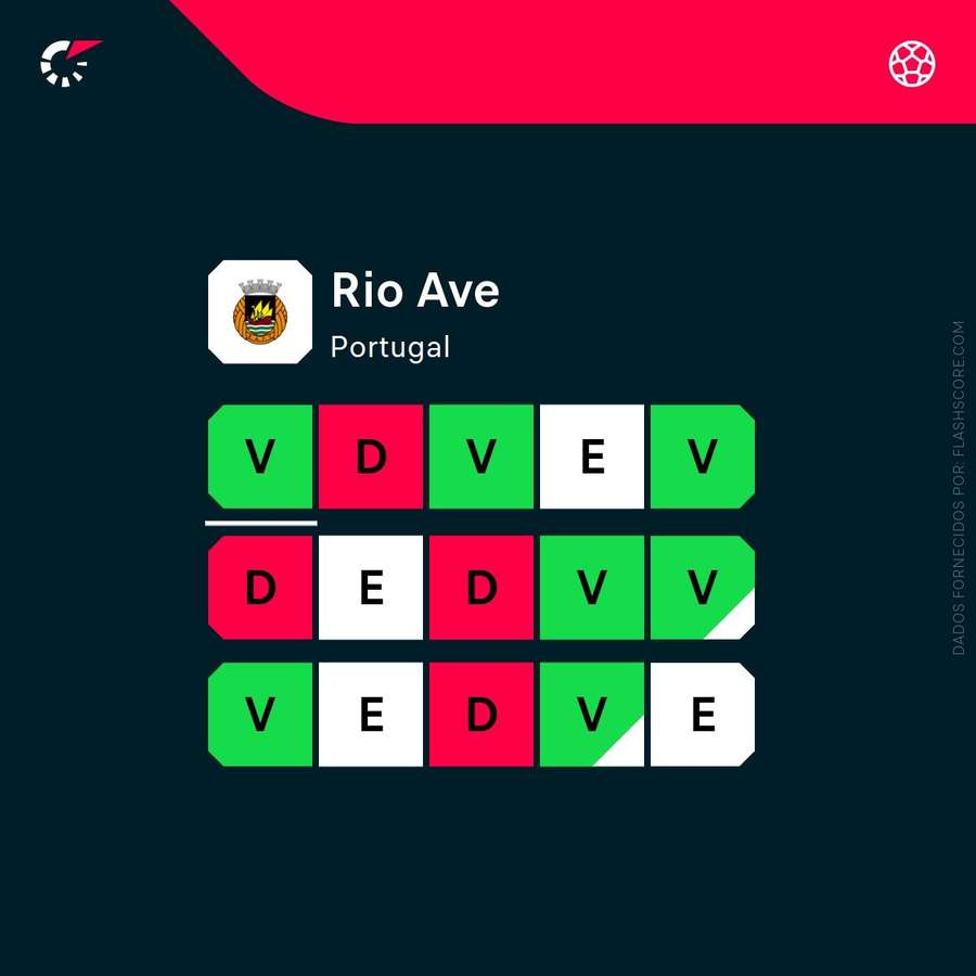 A forma recente do Rio Ave A forma recente do Rio Ave
