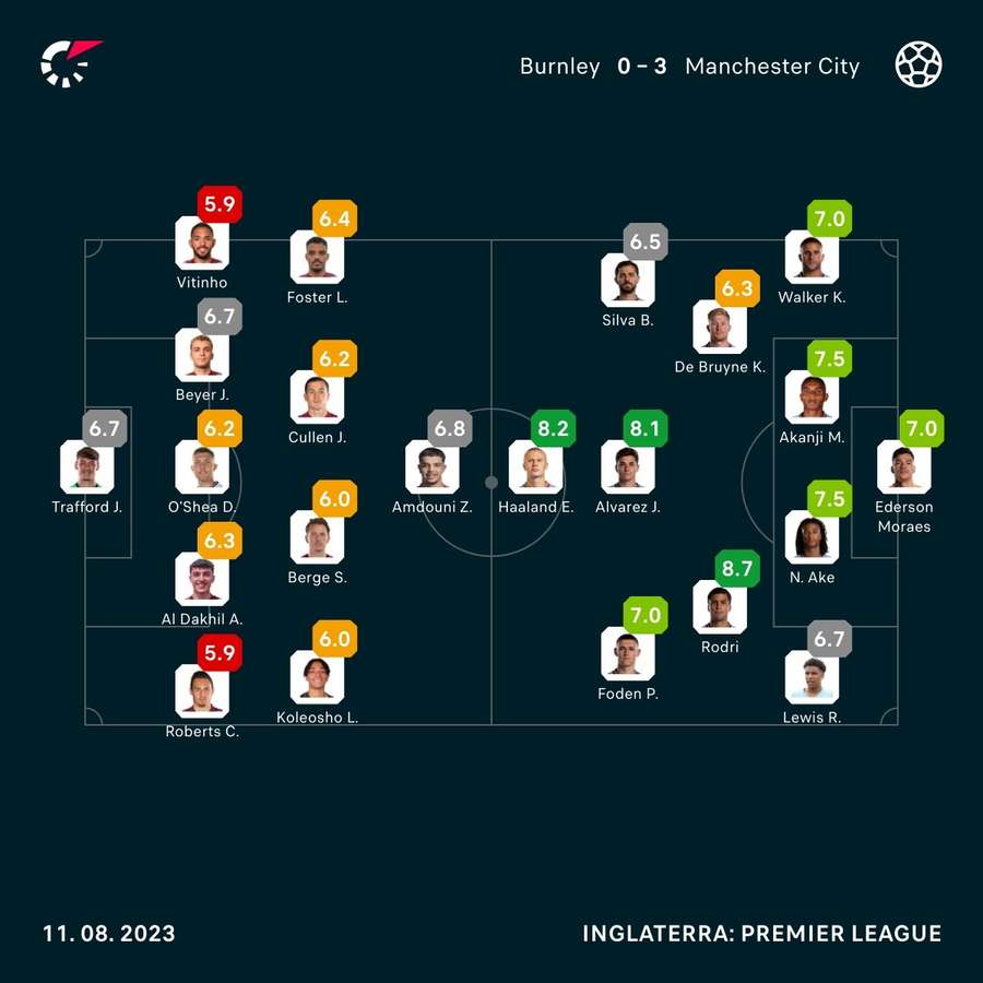 As notas dos jogadores de Burnley e City na partida