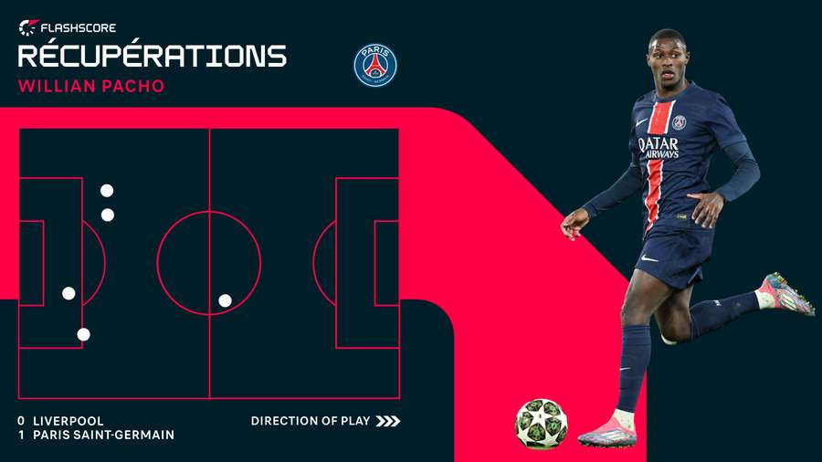 Les récupérations de Pacho contre Liverpool lors du 1/8 de finale retour de Ligue des champions Les récupérations de Pacho contre Liverpool lors du 1/8 de finale retour de Ligue des champions