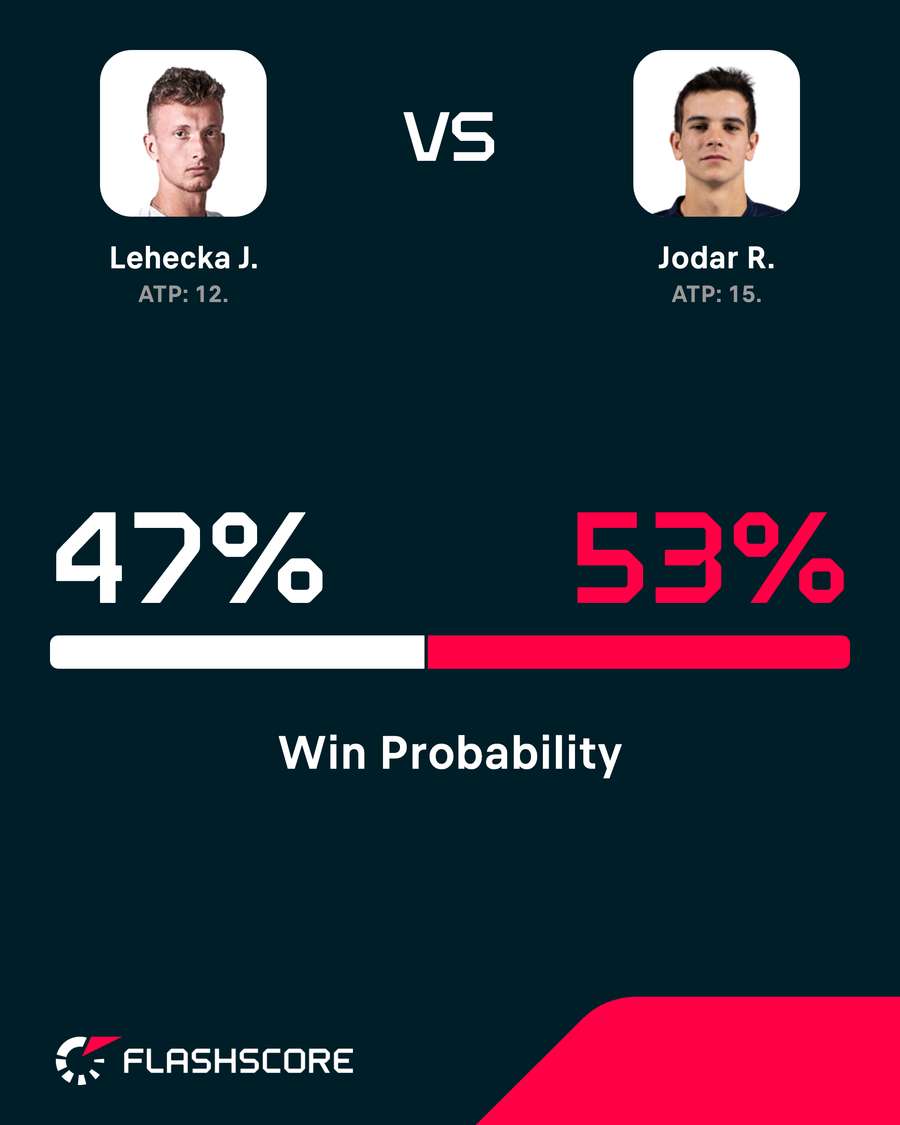 Win probability Win probability
