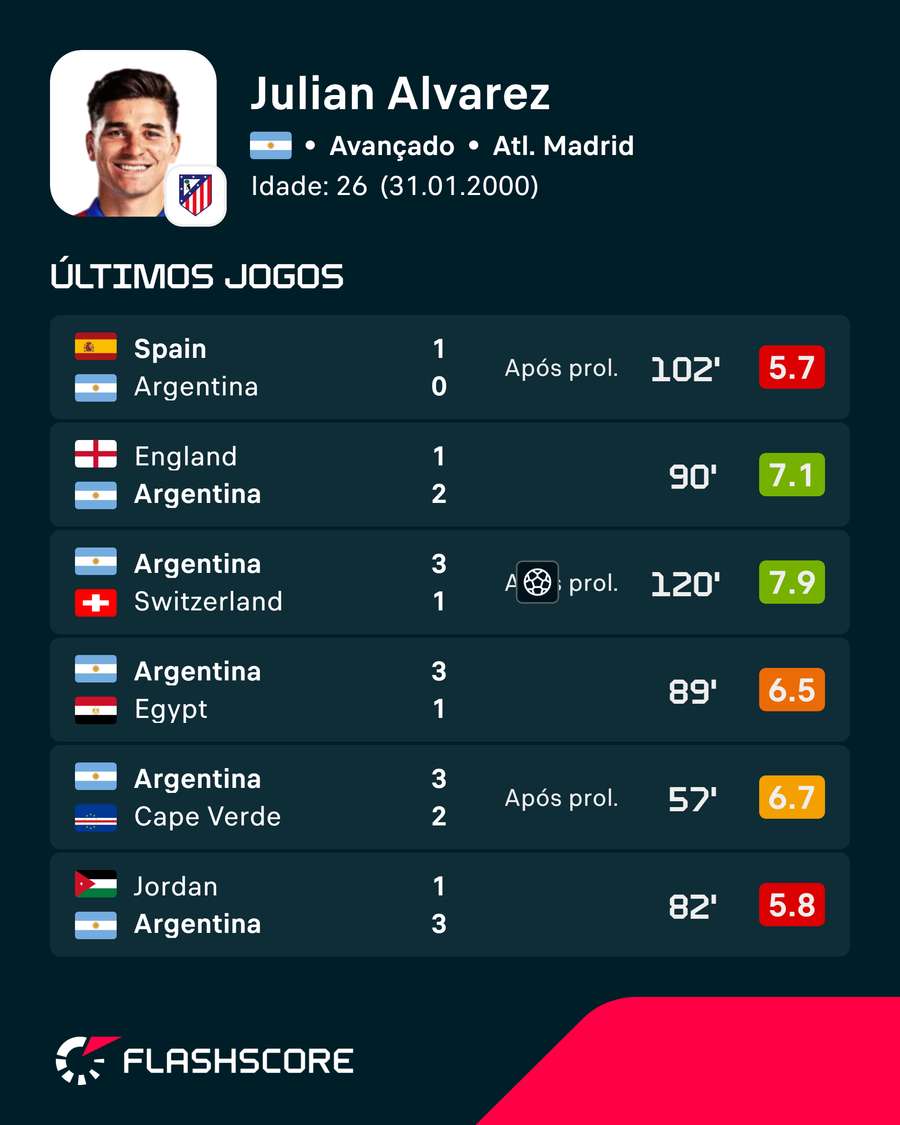 Partidas de Alvarez no Mundial Partidas de Alvarez no Mundial