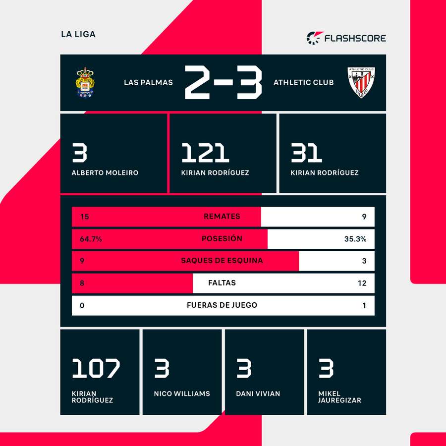 Estadísticas del Las Palmas-Athletic