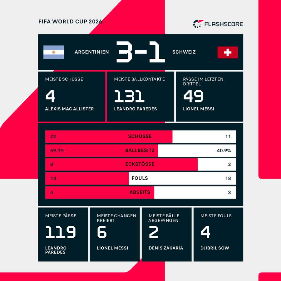 Statistiken: Argentinien vs. Schweiz