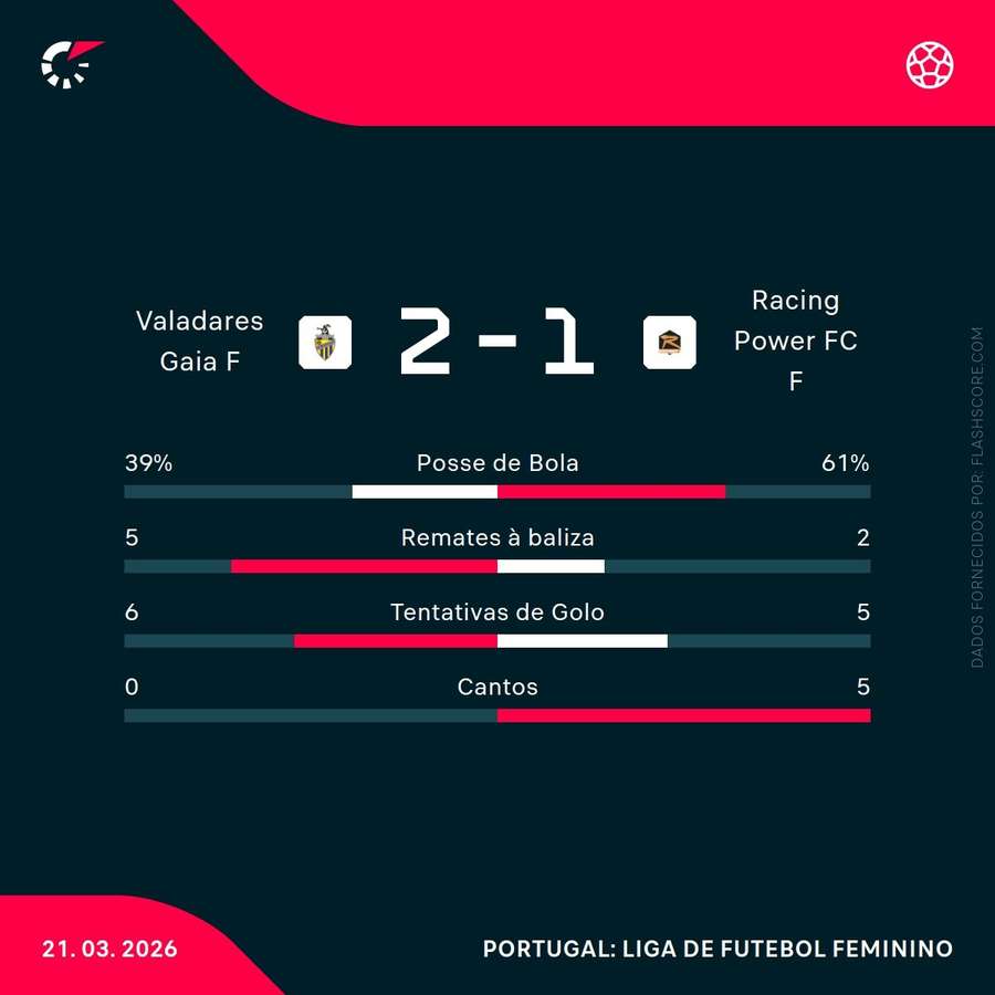 As principais estatísticas da partida As principais estatísticas da partida