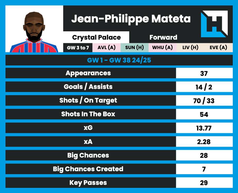 Mateta's 2024/25 stats