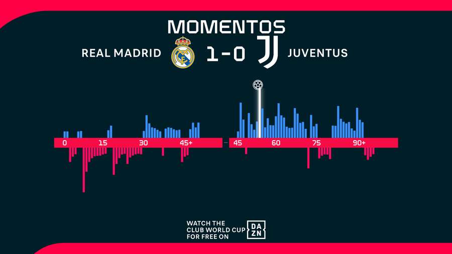 Momentos del Real Madrid-Juventus