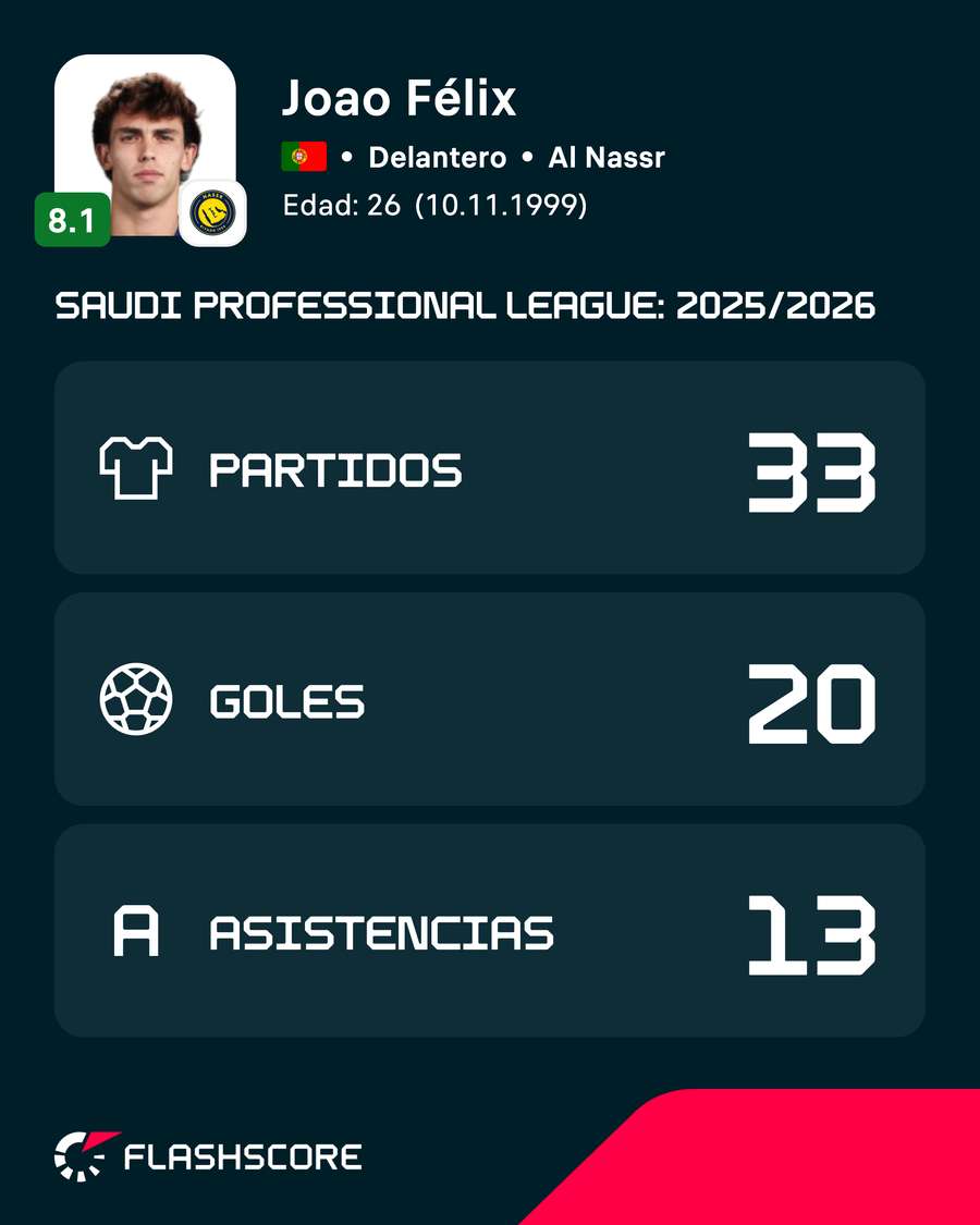 Números de Joao Félix en el curso 25/26