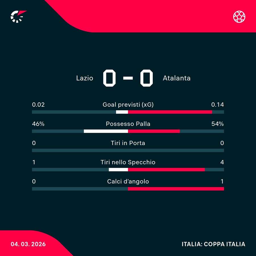 Le statistiche dei primi 45'