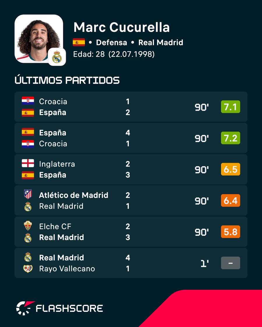Últimos partidos de Cucurella Últimos partidos de Cucurella