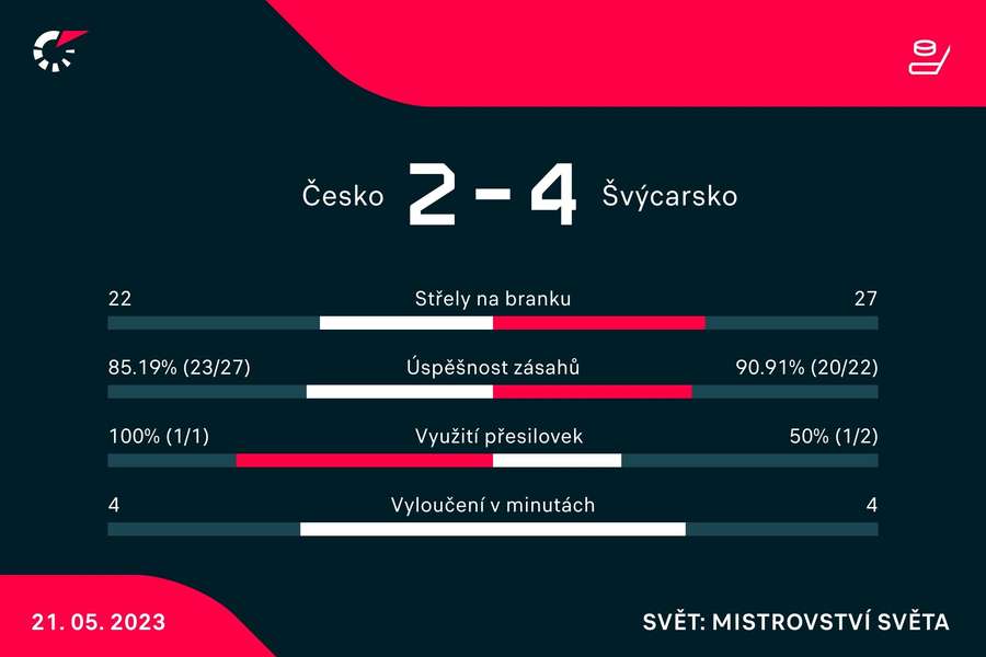 Vybrané statistiky zápasu Česko – Švýcarsko