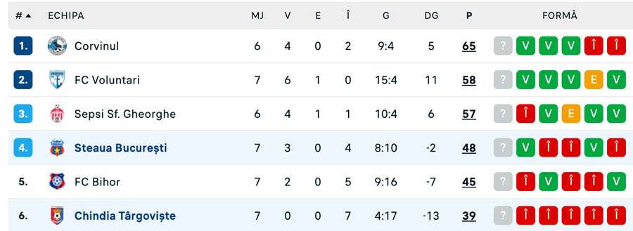Clasament play-off Liga 2