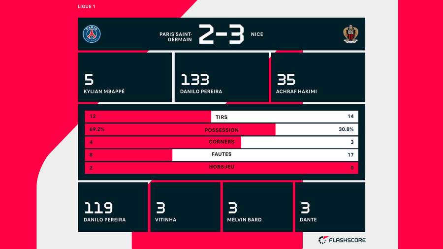 Les statistiques de la rencontre PSG-Nice