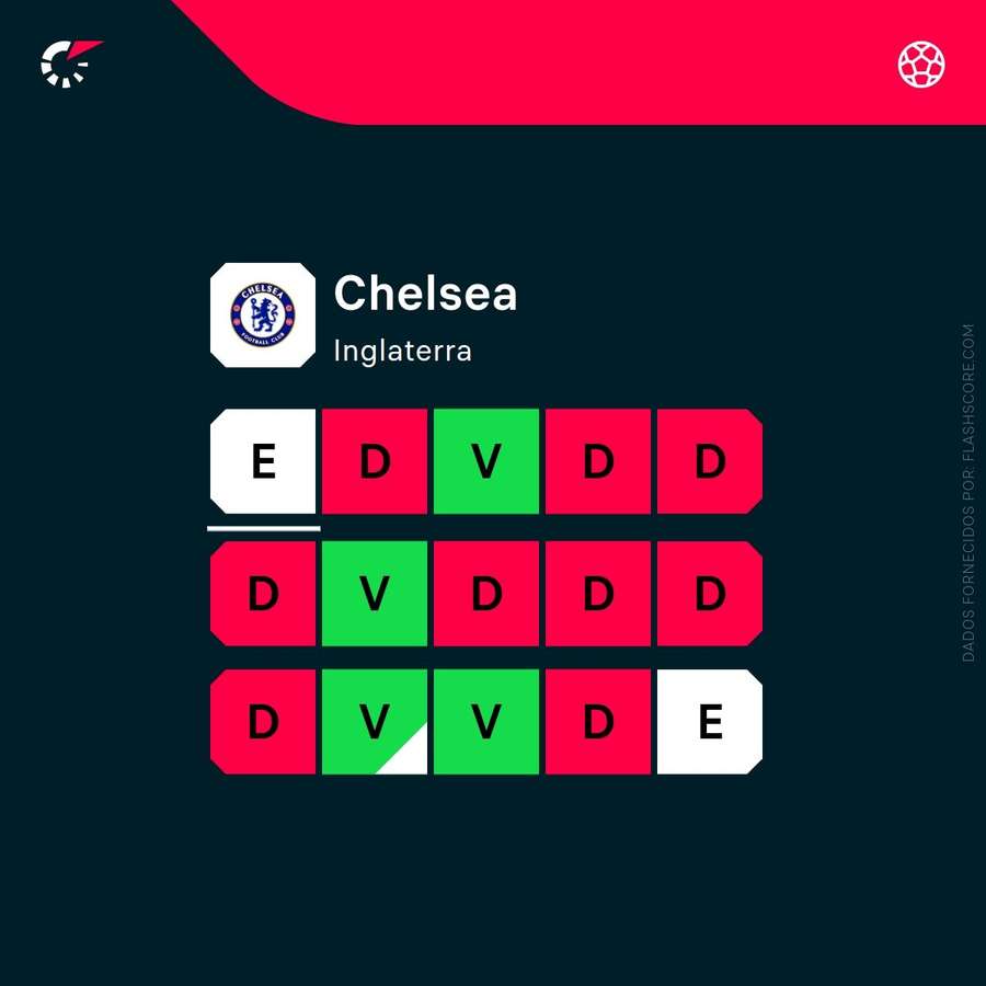 A forma do Chelsea