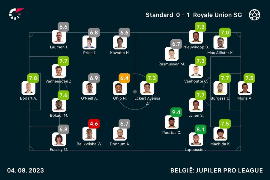 Statistieken Liege-Union