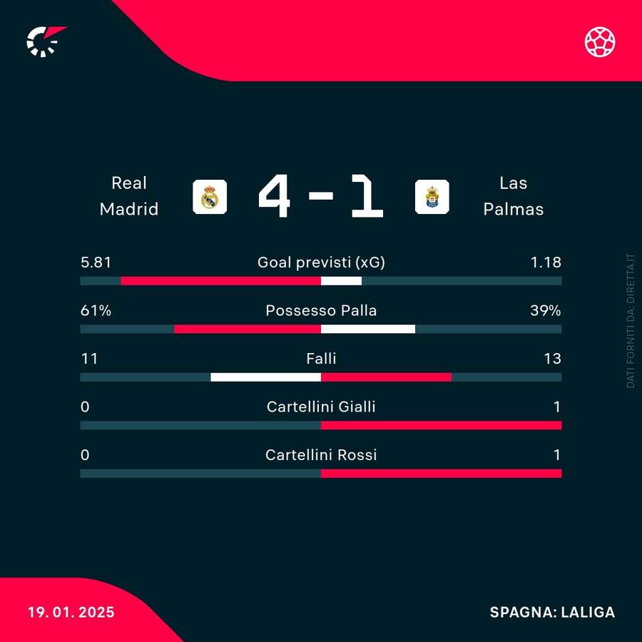 Statistiche della partita