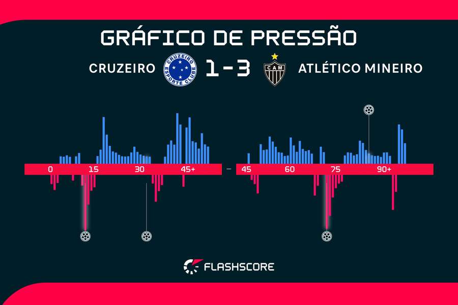 Gráfico mostra eficiência do Atlético-MG em clássico quente contra o Cruzeiro