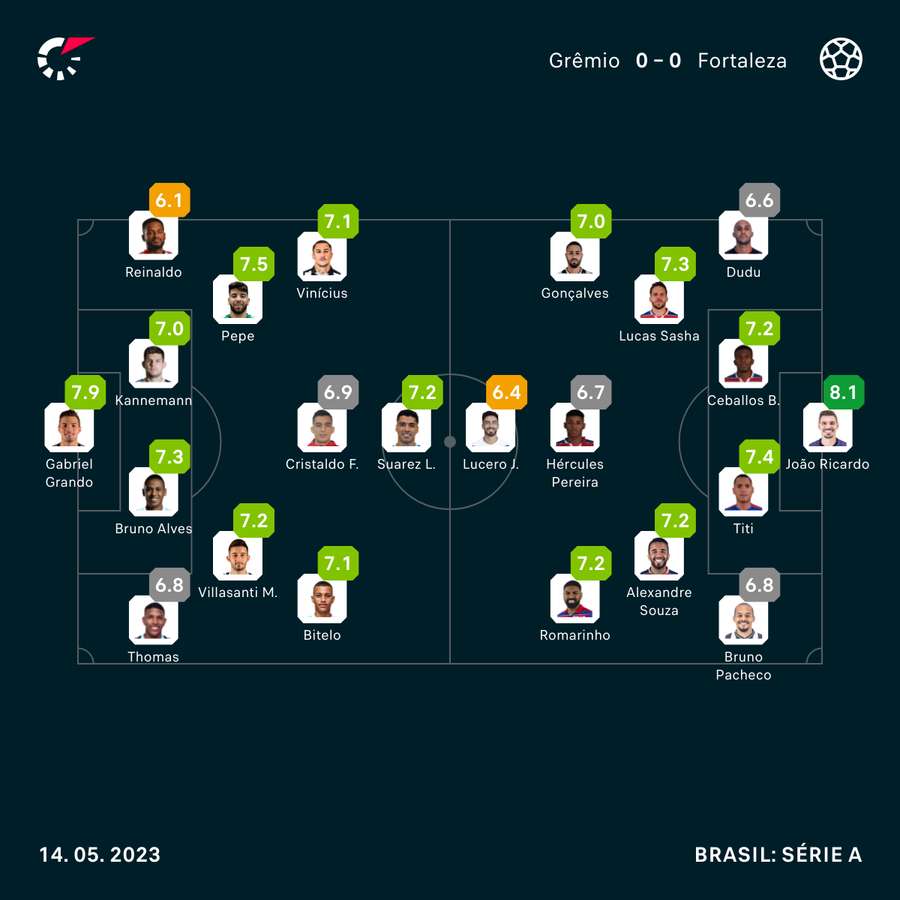 Notas automáticas dos jogadores