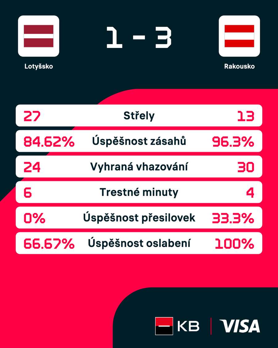 Statistiky utkání.
