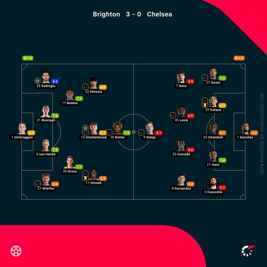 Brighton v Chelsea - Player ratings