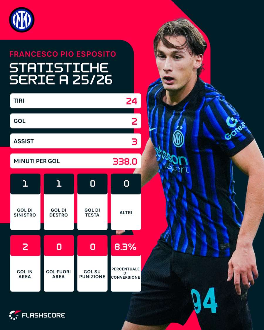 Le statistiche di Esposito | Serie A 25/26