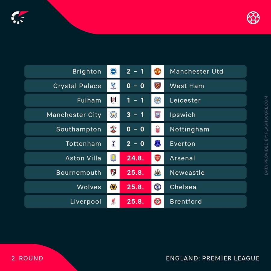 Premier League results