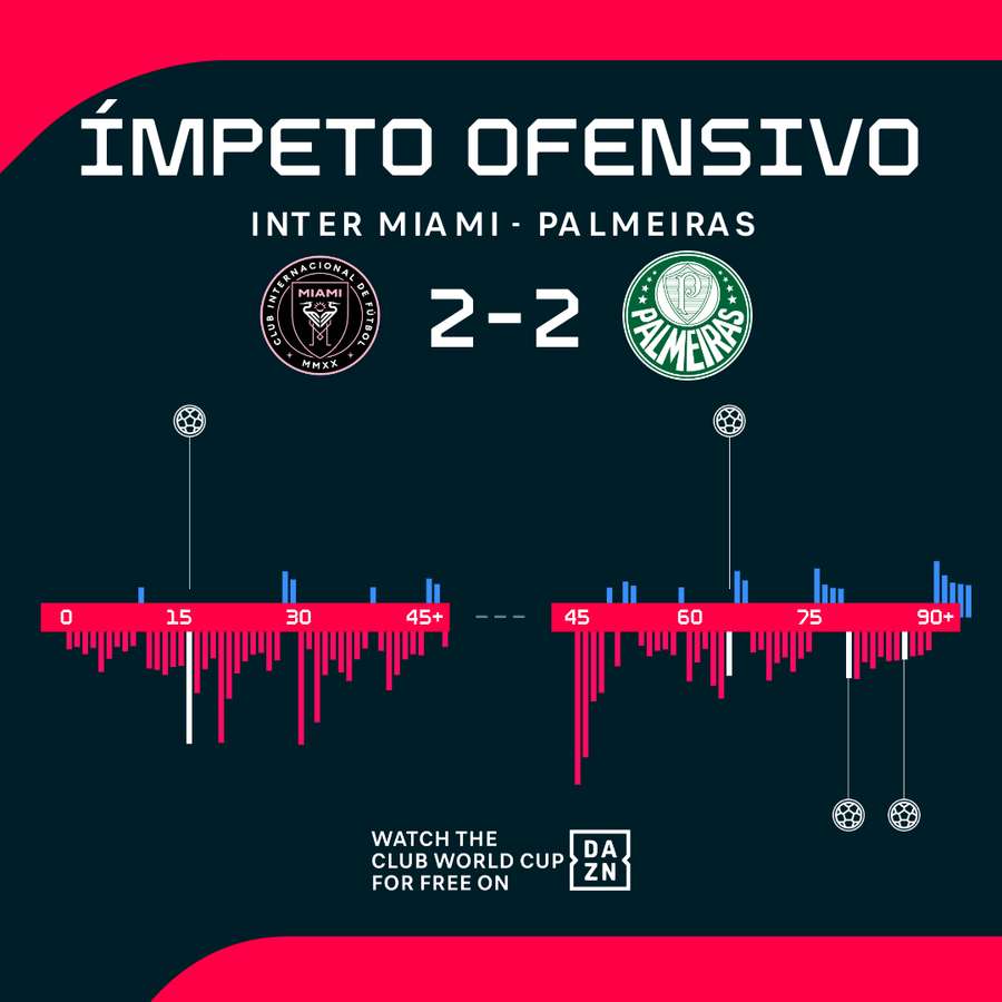 Ímpeto ofensivo das duas equipas Ímpeto ofensivo das duas equipas